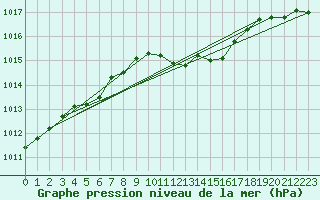 Courbe de la pression atmosphrique pour Neu Ulrichstein