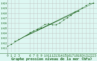 Courbe de la pression atmosphrique pour Retie (Be)