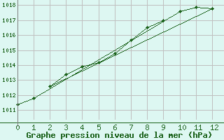 Courbe de la pression atmosphrique pour Bedford