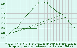 Courbe de la pression atmosphrique pour Blaavand