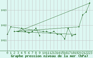 Courbe de la pression atmosphrique pour Trappes (78)