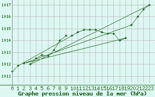 Courbe de la pression atmosphrique pour Cabris (13)