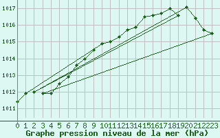 Courbe de la pression atmosphrique pour Helsinki Harmaja