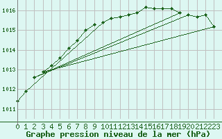 Courbe de la pression atmosphrique pour Fokstua Ii