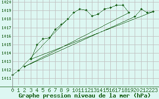 Courbe de la pression atmosphrique pour Wolfsegg