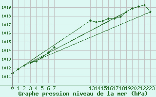 Courbe de la pression atmosphrique pour Recoules de Fumas (48)