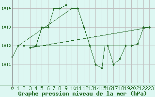 Courbe de la pression atmosphrique pour Biskra