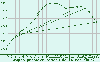 Courbe de la pression atmosphrique pour Eu (76)