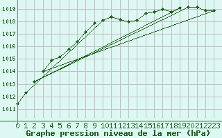 Courbe de la pression atmosphrique pour Weiden