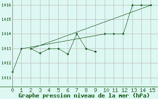 Courbe de la pression atmosphrique pour Pucallpa