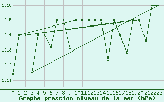 Courbe de la pression atmosphrique pour Mascara-Ghriss