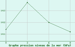 Courbe de la pression atmosphrique pour Ali-Goodarz