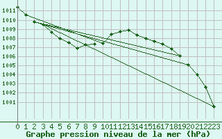 Courbe de la pression atmosphrique pour Sgur-le-Chteau (19)