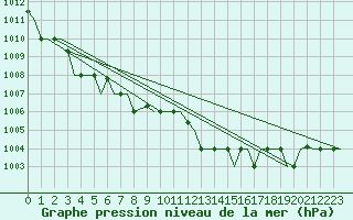 Courbe de la pression atmosphrique pour Gnes (It)