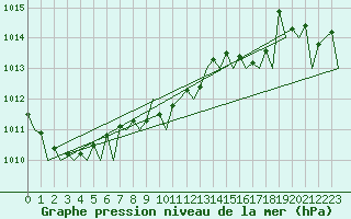 Courbe de la pression atmosphrique pour Vlieland