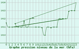 Courbe de la pression atmosphrique pour Paphos Airport