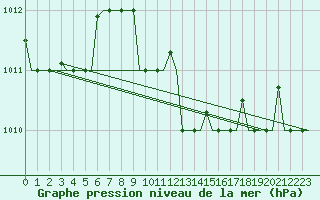 Courbe de la pression atmosphrique pour Kerkyra Airport
