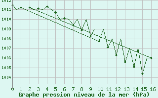 Courbe de la pression atmosphrique pour Salzburg-Flughafen