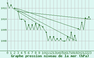 Courbe de la pression atmosphrique pour Le Goeree