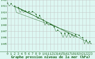 Courbe de la pression atmosphrique pour Hammerfest