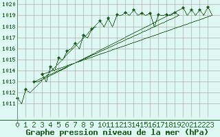 Courbe de la pression atmosphrique pour Nordholz