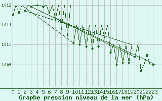 Courbe de la pression atmosphrique pour Erfurt-Bindersleben