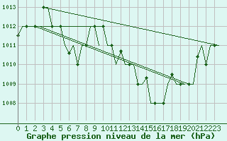 Courbe de la pression atmosphrique pour Annaba
