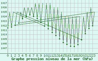 Courbe de la pression atmosphrique pour Madrid / Barajas (Esp)