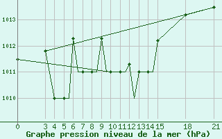 Courbe de la pression atmosphrique pour Rivne