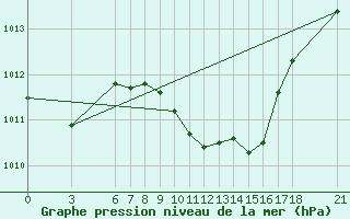 Courbe de la pression atmosphrique pour Aydin