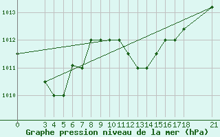 Courbe de la pression atmosphrique pour Skyros Island