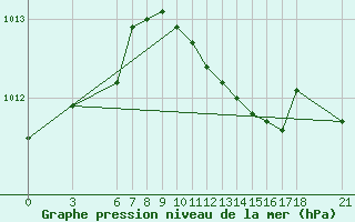 Courbe de la pression atmosphrique pour Anamur