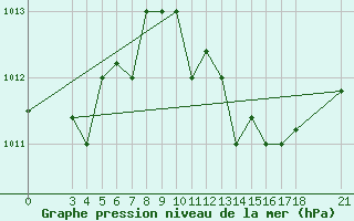 Courbe de la pression atmosphrique pour Skyros Island
