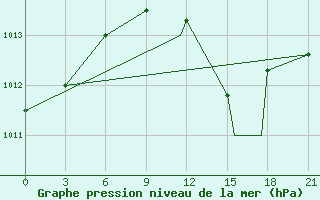 Courbe de la pression atmosphrique pour Bejaia