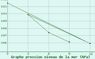 Courbe de la pression atmosphrique pour Yu Zhong