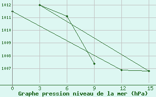 Courbe de la pression atmosphrique pour Meyaneh