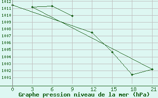 Courbe de la pression atmosphrique pour Morsansk