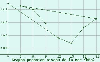 Courbe de la pression atmosphrique pour Pinsk