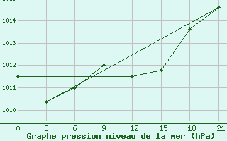 Courbe de la pression atmosphrique pour Methoni