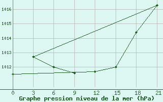 Courbe de la pression atmosphrique pour Bologoe