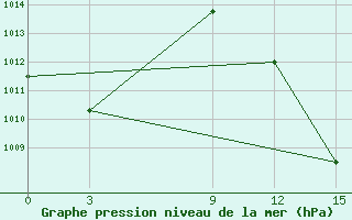 Courbe de la pression atmosphrique pour Sunyani