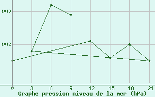 Courbe de la pression atmosphrique pour Orsa