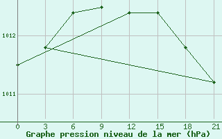 Courbe de la pression atmosphrique pour Fort Ross