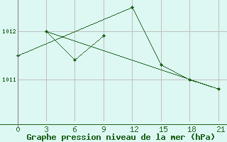 Courbe de la pression atmosphrique pour Nogliki