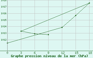 Courbe de la pression atmosphrique pour Bratsk