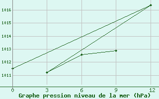 Courbe de la pression atmosphrique pour Ust-Bisyaga Mamakan