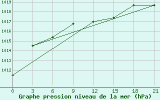 Courbe de la pression atmosphrique pour Taipak