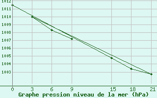 Courbe de la pression atmosphrique pour Stykkisholmur