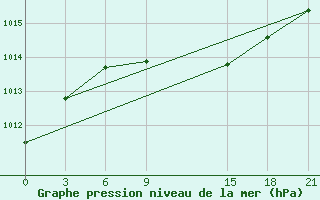 Courbe de la pression atmosphrique pour Dzhambejty