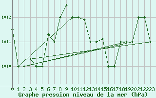 Courbe de la pression atmosphrique pour Bejaia